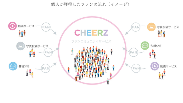 アイドル応援アプリ「CHEERZ」がサービスコンセプトを一新！　ファンコミュニティサービスへ