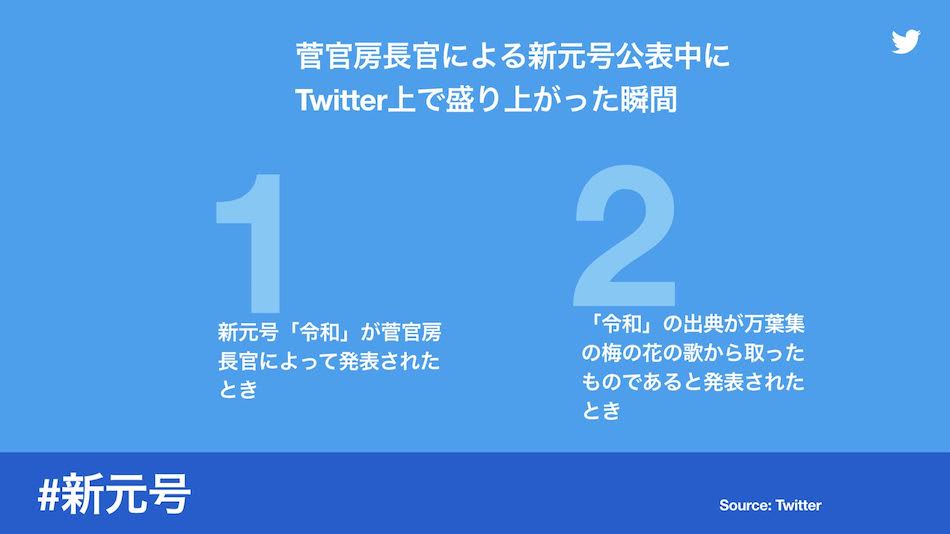 Twitter、新元号「令和」への反応をデータ交え発表