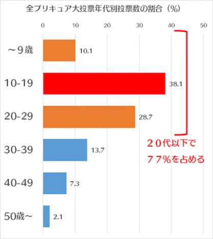 「全プリキュア大投票」の結果を数字面から徹底分析! シリーズ16年の歴史と愛され続ける理由