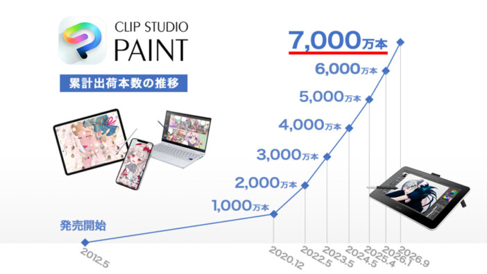 「CLIP STUDIO PAINT」全世界累計出荷本数が7,000万本を突破 新興国市場が成長を牽引